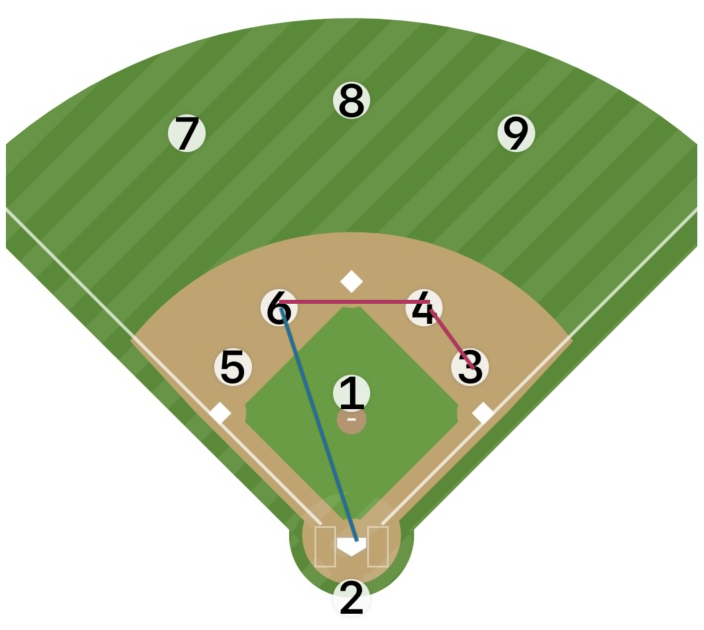 The 6-4-3 double play: the ball is hit to the shortstop (6, blue), who throws to second base (4, red) to retire the lead runner, then on to first base (3, red) to retire the batter