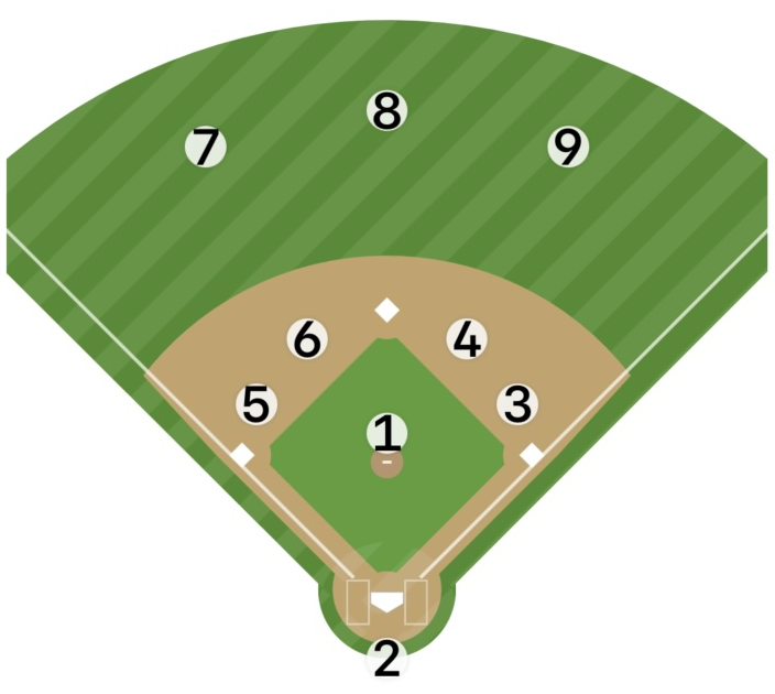 Baseball fielder position numbers on the diamond — 1 (pitcher) through 9 (right field)