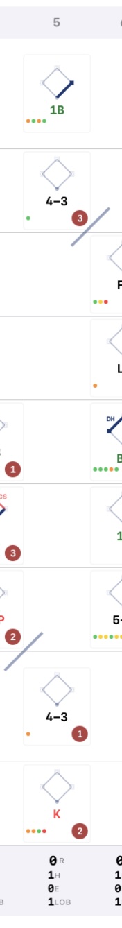 Scorecard column showing lineup wraparound with nine at-bats and inning totals at the bottom